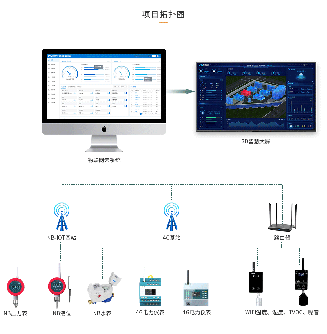 智慧園區(qū)物聯(lián)網(wǎng)監(jiān)控系統(tǒng)方案