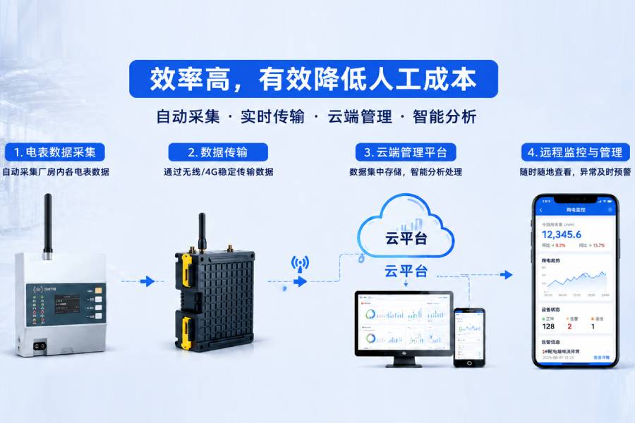 數(shù)據(jù)中心大屏實(shí)時監(jiān)控廠區(qū)各項(xiàng)指標(biāo)