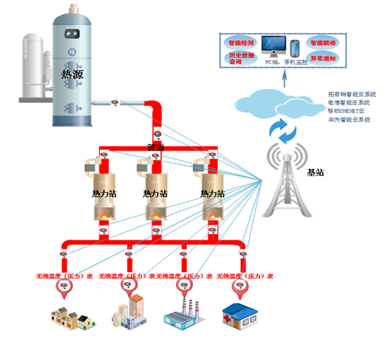 無(wú)線(xiàn)壓力表