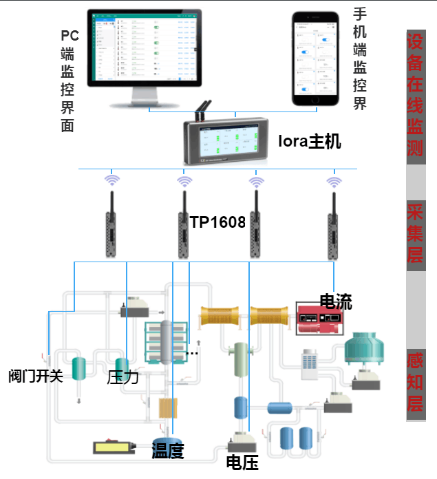 LoRa無(wú)線(xiàn)采集模組在智慧工廠應(yīng)用案列