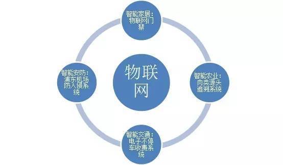 物聯(lián)網(wǎng)